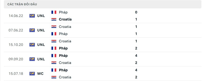 Lịch sử chạm trán giữa Croatia vs Pháp