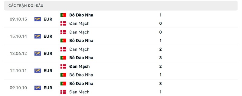 Thành tích đối đầu Đan Mạch vs Bồ Đào Nha trong quá khứ
